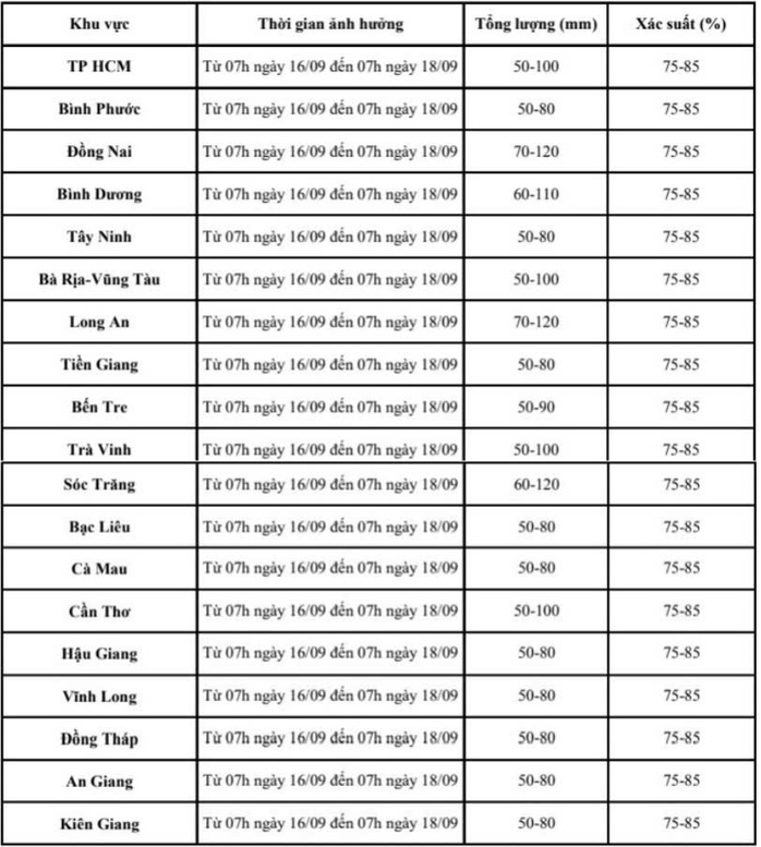 Thời tiết hôm nay 16-9: TP HCM và Nam Bộ tiếp tục mưa to đến rất to- Ảnh 2. Thời tiết hôm nay 16-9: TP HCM và Nam Bộ tiếp tục mưa to đến rất to- Ảnh 2.