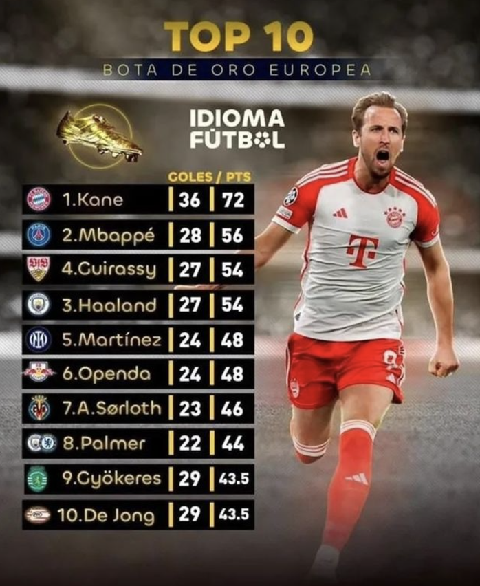 Haaland lập kỷ lục ở Anh, Harry Kane xô đổ kỷ lục của Haaland tại Bundesliga- Ảnh 7. Haaland lập kỷ lục ở Anh, Harry Kane xô đổ kỷ lục của Haaland tại Bundesliga- Ảnh 7.