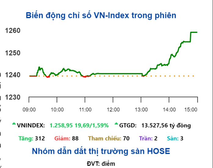 Chứng khoán ngày mai, 18-9: Sau phiên bùng nổ, cổ phiếu có giữ được "phong độ"?- Ảnh 2.