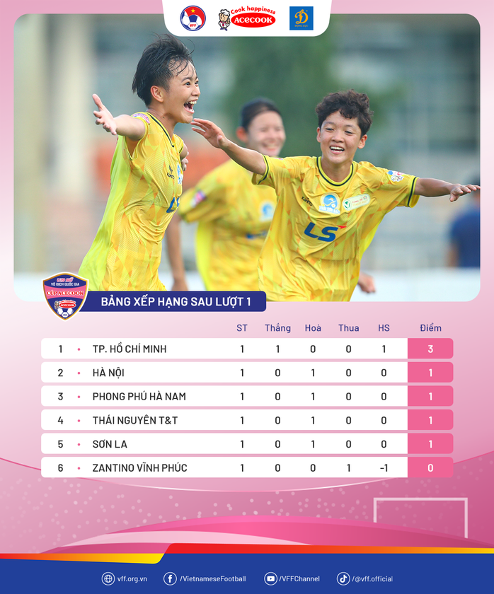 U19 Quốc gia: Nữ TP HCM giành chiến thắng duy nhất ở vòng 1- Ảnh 2. U19 Quốc gia: Nữ TP HCM giành chiến thắng duy nhất ở vòng 1- Ảnh 2.