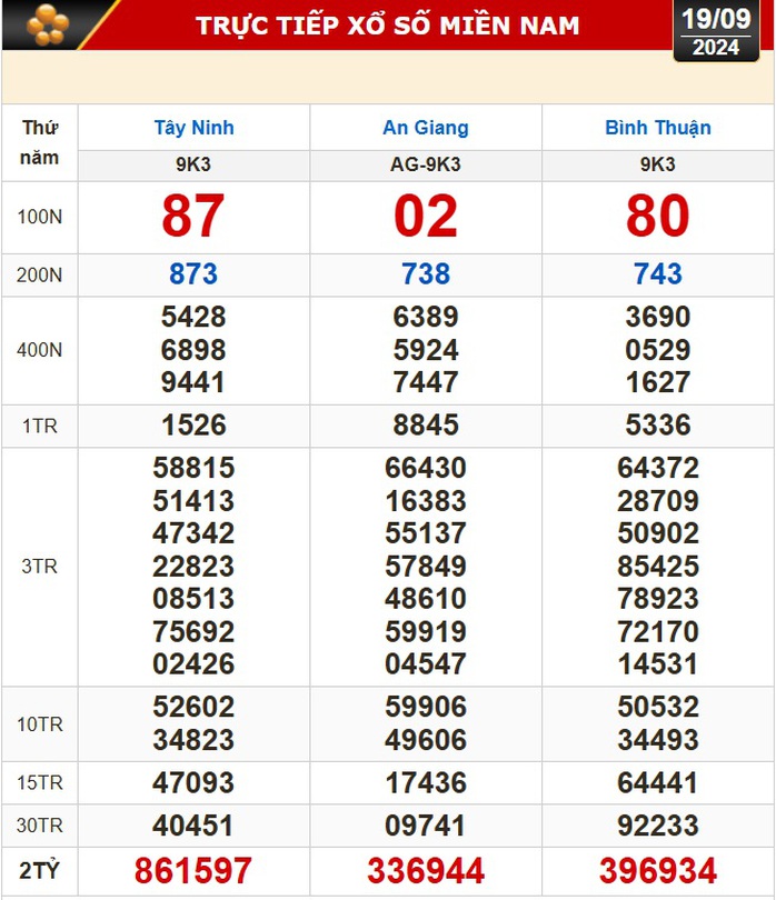 Kết quả xổ số hôm nay,19-9: Tây Ninh, An Giang, Bình Thuận, Bình Định, Hà Nội...- Ảnh 1. Kết quả xổ số hôm nay,19-9: Tây Ninh, An Giang, Bình Thuận, Bình Định, Hà Nội...- Ảnh 1.