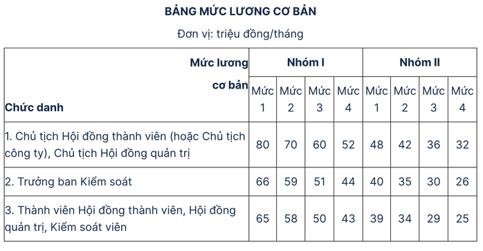 Lương cao nhất trong doanh nghiệp nhà nước là 80 triệu đồng/tháng- Ảnh 1. Lương cao nhất trong doanh nghiệp nhà nước là 80 triệu đồng/tháng- Ảnh 1.
