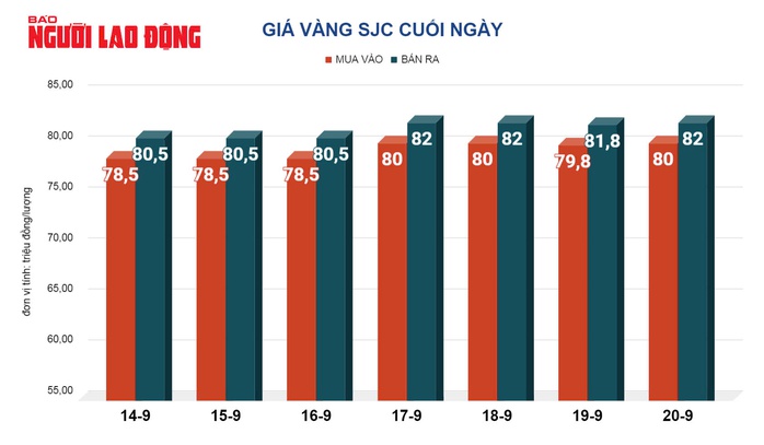 Giá vàng hôm nay, 21-9: Bất ngờ lao lên mức kỷ lục- Ảnh 2. Giá vàng hôm nay, 21-9: Bất ngờ lao lên mức kỷ lục- Ảnh 2.