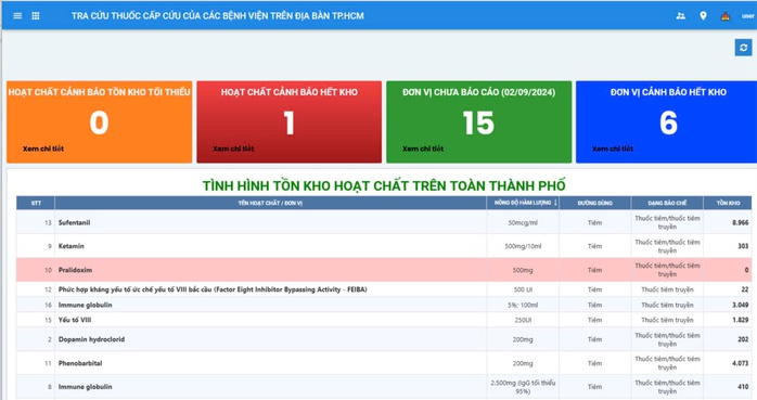 Điểm tên 14 bệnh viện tham gia chia sẻ thuốc cấp cứu khẩn cấp- Ảnh 1. Điểm tên 14 bệnh viện tham gia chia sẻ thuốc cấp cứu khẩn cấp- Ảnh 1.