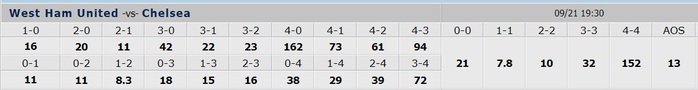 Soi tỉ số trận West Ham – Chelsea: The Blues sáng cửa thắng - Ảnh 3. Soi tỉ số trận West Ham – Chelsea: The Blues sáng cửa thắng - Ảnh 3.