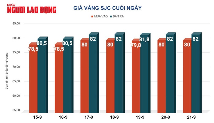 Giá vàng hôm nay 22-9: Vàng nhẫn, vàng thế giới đều lập đỉnh, vẫn dự báo tăng tiếp- Ảnh 2. Giá vàng hôm nay 22-9: Vàng nhẫn, vàng thế giới đều lập đỉnh, vẫn dự báo tăng tiếp- Ảnh 2.