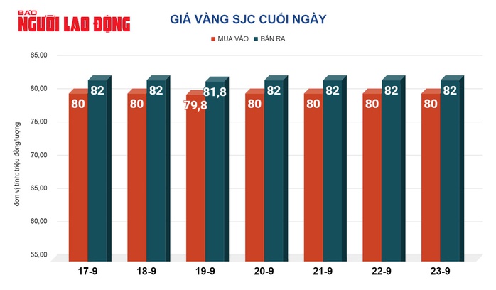 Giá vàng hôm nay, 24-9: Tăng dữ dội- Ảnh 2. Giá vàng hôm nay, 24-9: Tăng dữ dội- Ảnh 2.