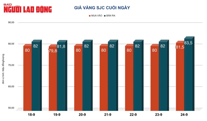 Giá vàng hôm nay, 25-9: Tăng tiếp, cán mức kỷ lục mới- Ảnh 2. Giá vàng hôm nay, 25-9: Tăng tiếp, cán mức kỷ lục mới- Ảnh 2.