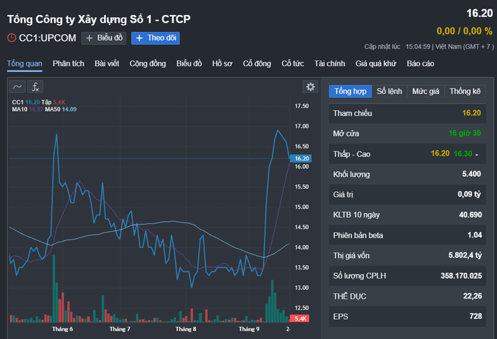 CC1-Holdings muốn gom 18 triệu cổ phiếu của một nhà thầu sân bay Long Thành- Ảnh 1. CC1-Holdings muốn gom 18 triệu cổ phiếu của một nhà thầu sân bay Long Thành- Ảnh 1.