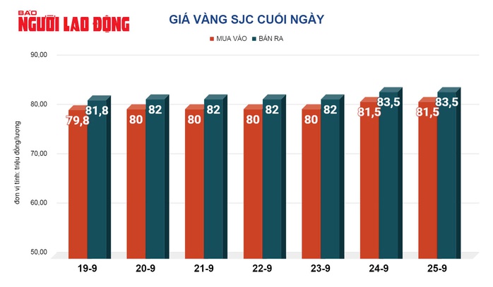Giá vàng hôm nay, 26-9: Bắt đầu sụt giảm- Ảnh 2. Giá vàng hôm nay, 26-9: Bắt đầu sụt giảm- Ảnh 2.