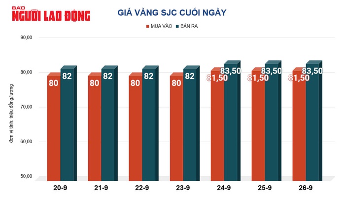 Giá vàng hôm nay, 27-9: Tăng lên đỉnh cao mới- Ảnh 2. Giá vàng hôm nay, 27-9: Tăng lên đỉnh cao mới- Ảnh 2.