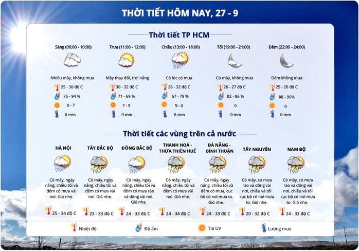 Thời tiết TP HCM hôm nay, 27-9: Nắng nóng, có mưa rào về chiều- Ảnh 2. Thời tiết TP HCM hôm nay, 27-9: Nắng nóng, có mưa rào về chiều- Ảnh 2.