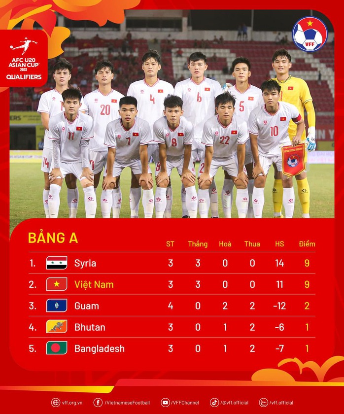 Công Phương ghi bàn, U20 Việt Nam thắng trận thứ 3 tại vòng loại U20 châu Á- Ảnh 3. Công Phương ghi bàn, U20 Việt Nam thắng trận thứ 3 tại vòng loại U20 châu Á- Ảnh 3.