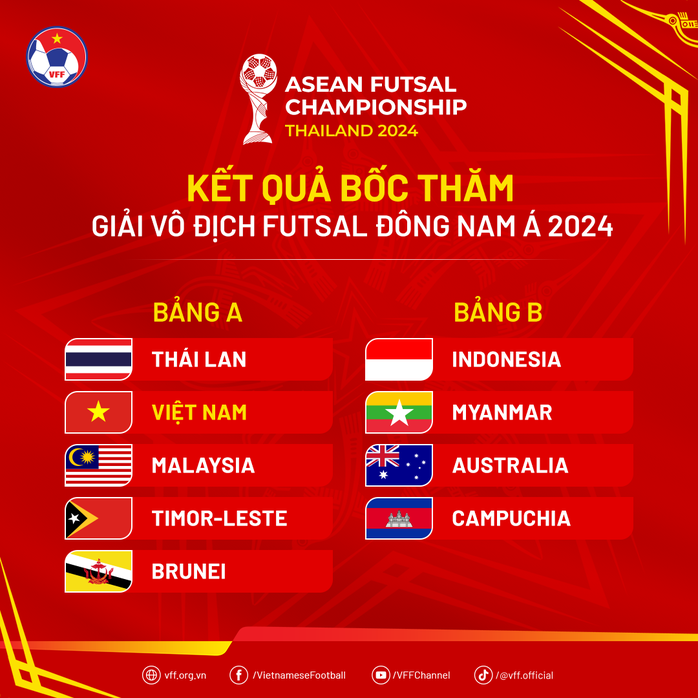Tuyển futsal Việt Nam cùng bảng Thái Lan ở giải vô địch futsal Đông Nam Á 2024- Ảnh 1. Tuyển futsal Việt Nam cùng bảng Thái Lan ở giải vô địch futsal Đông Nam Á 2024- Ảnh 1.