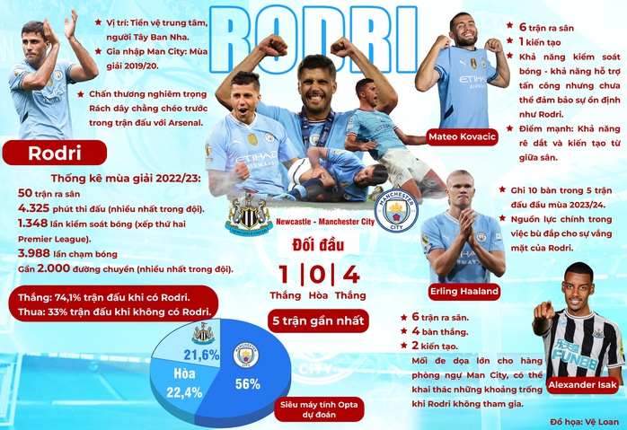 Xem Man City "vá" lỗ hổng tuyến giữa- Ảnh 1. Xem Man City "vá" lỗ hổng tuyến giữa- Ảnh 1.