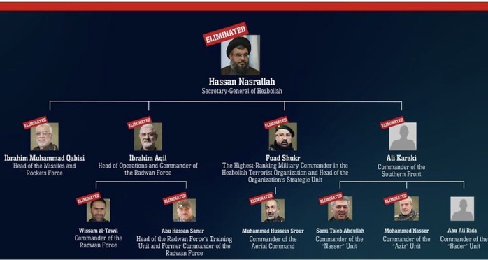Giới lãnh đạo quân sự Hezbollah gần như bị Israel hạ sát toàn bộ- Ảnh 1. Giới lãnh đạo quân sự Hezbollah gần như bị Israel hạ sát toàn bộ- Ảnh 1.