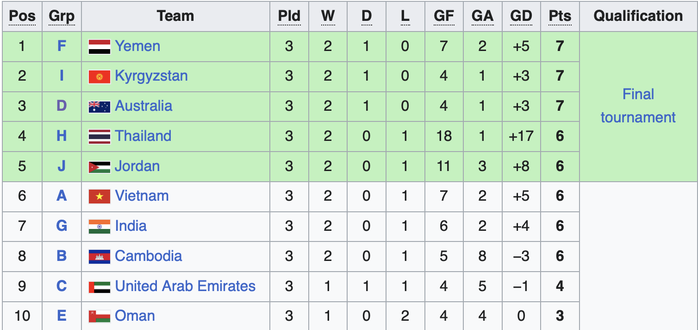 U20 Việt Nam chính thức mất vé dự VCK U20 châu Á 2025- Ảnh 1. U20 Việt Nam chính thức mất vé dự VCK U20 châu Á 2025- Ảnh 1.