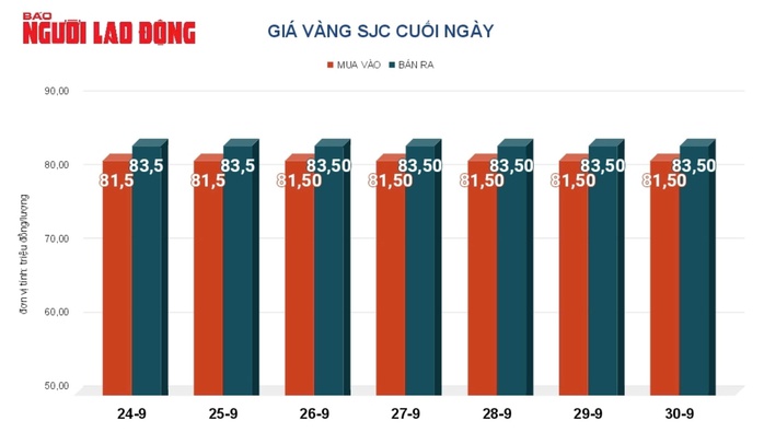 Giá vàng hôm nay, 1-10: Tiếp tục giảm mạnh- Ảnh 2. Giá vàng hôm nay, 1-10: Tiếp tục giảm mạnh- Ảnh 2.