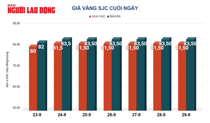 Giá vàng hôm nay 30-9: Đã đến lúc chốt lời vàng nhẫn?- Ảnh 2. Giá vàng hôm nay 30-9: Đã đến lúc chốt lời vàng nhẫn?- Ảnh 2.