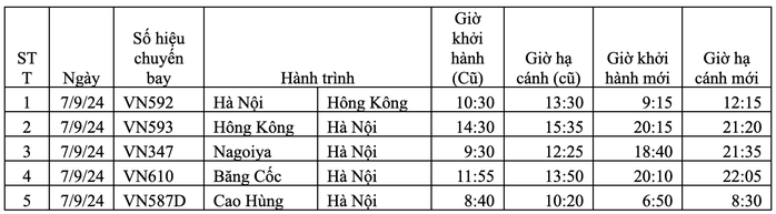 Vietnam Airlines hoãn, hủy hơn 110 chuyến bay do bão số 3- Ảnh 6. Vietnam Airlines hoãn, hủy hơn 110 chuyến bay do bão số 3- Ảnh 6.