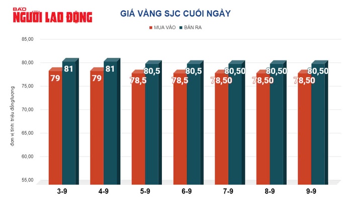 Giá vàng hôm nay, 10-9: Đà tăng bị khựng lại- Ảnh 2. Giá vàng hôm nay, 10-9: Đà tăng bị khựng lại- Ảnh 2.