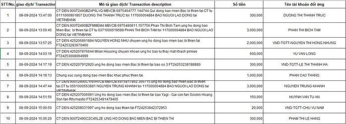 Nhiều tình cảm gửi tới người dân chịu thiệt hại bởi bão số 3- Ảnh 3. Nhiều tình cảm gửi tới người dân chịu thiệt hại bởi bão số 3- Ảnh 3.