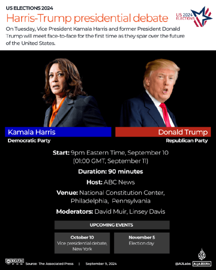 Những câu hỏi nóng trước cuộc tranh luận giữa bà Harris và ông Trump- Ảnh 1. Những câu hỏi nóng trước cuộc tranh luận giữa bà Harris và ông Trump- Ảnh 1.