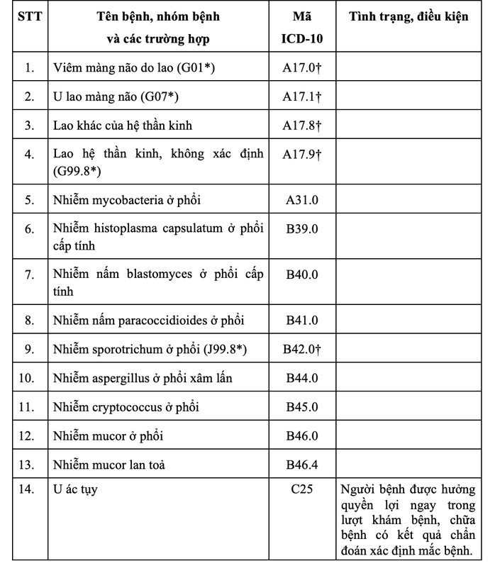 62 bệnh không cần giấy chuyển viện, được hưởng 100% BHYT- Ảnh 1. 62 bệnh không cần giấy chuyển viện, được hưởng 100% BHYT- Ảnh 1.