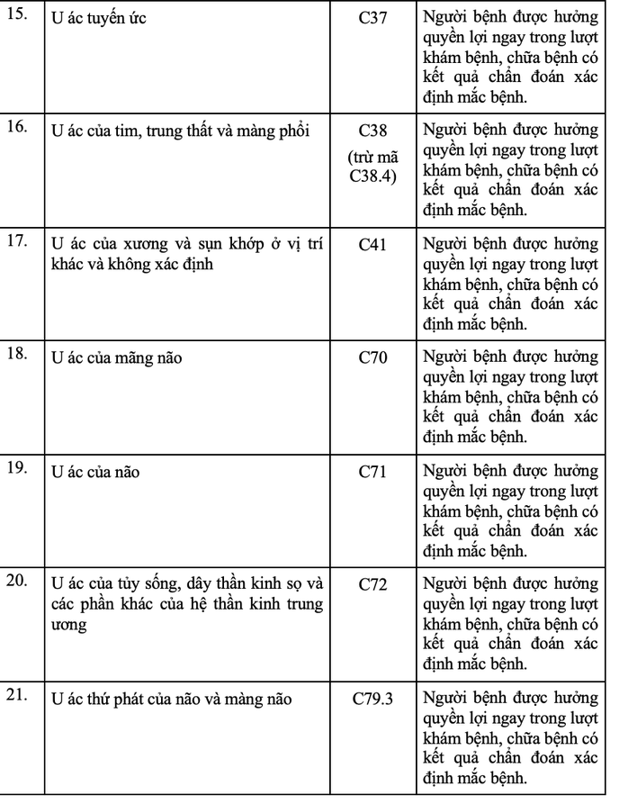 62 bệnh không cần giấy chuyển viện, được hưởng 100% BHYT- Ảnh 2. 62 bệnh không cần giấy chuyển viện, được hưởng 100% BHYT- Ảnh 2.