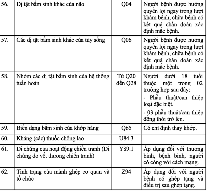 62 bệnh không cần giấy chuyển viện, được hưởng 100% BHYT- Ảnh 3. 62 bệnh không cần giấy chuyển viện, được hưởng 100% BHYT- Ảnh 3.