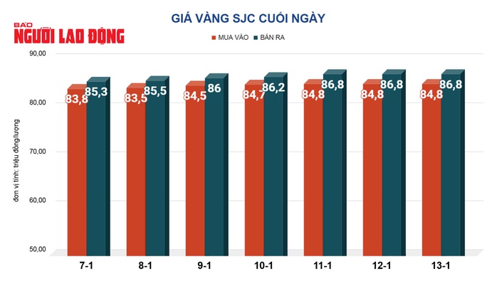 Giá vàng hôm nay, 14-1: Đột ngột giảm mạnh- Ảnh 2. Giá vàng hôm nay, 14-1: Đột ngột giảm mạnh- Ảnh 2.