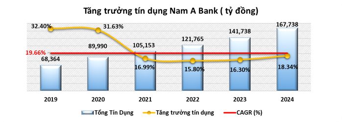 Năm 2024, Nam A Bank giữ đà tăng trưởng ổn định, quản trị rủi ro hiệu quả- Ảnh 1. Năm 2024, Nam A Bank giữ đà tăng trưởng ổn định, quản trị rủi ro hiệu quả- Ảnh 1.