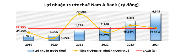 Năm 2024, Nam A Bank giữ đà tăng trưởng ổn định, quản trị rủi ro hiệu quả- Ảnh 2. Năm 2024, Nam A Bank giữ đà tăng trưởng ổn định, quản trị rủi ro hiệu quả- Ảnh 2.