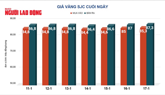 Giá vàng hôm nay, 18-1: Quay đầu giảm rất mạnh- Ảnh 2. Giá vàng hôm nay, 18-1: Quay đầu giảm rất mạnh- Ảnh 2.