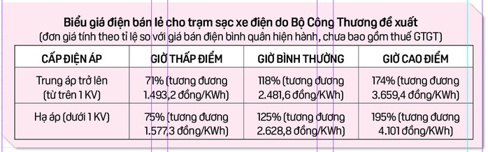 Phương án nào cho giá điện trạm sạc?- Ảnh 3. Phương án nào cho giá điện trạm sạc?- Ảnh 3.