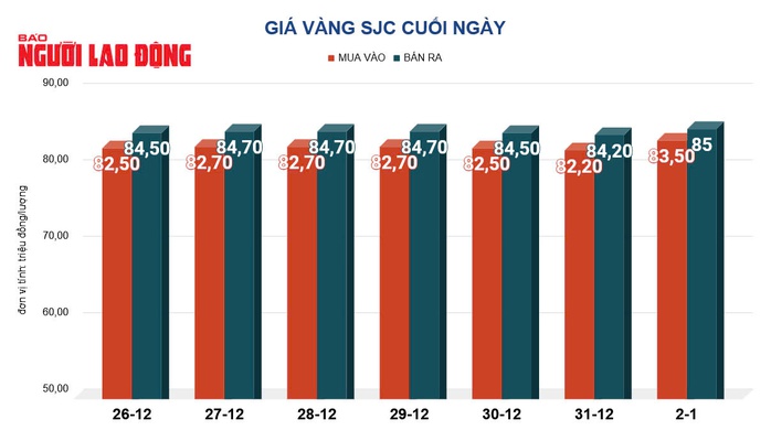 Giá vàng hôm nay, 3-1: Tăng lên mức cao nhất hai tuần qua- Ảnh 1. Giá vàng hôm nay, 3-1: Tăng lên mức cao nhất hai tuần qua- Ảnh 1.