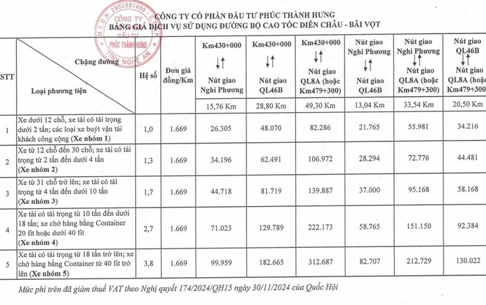 Cao tốc Diễn Châu - Bãi Vọt bắt đầu thu phí từ ngày 5-1-2025- Ảnh 3. Cao tốc Diễn Châu - Bãi Vọt bắt đầu thu phí từ ngày 5-1-2025- Ảnh 3.