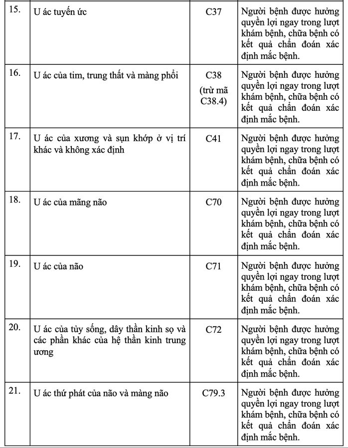 Hơn 20.000 bệnh nhân ung thư được miễn giấy chuyển viện- Ảnh 2. Hơn 20.000 bệnh nhân ung thư được miễn giấy chuyển viện- Ảnh 2.