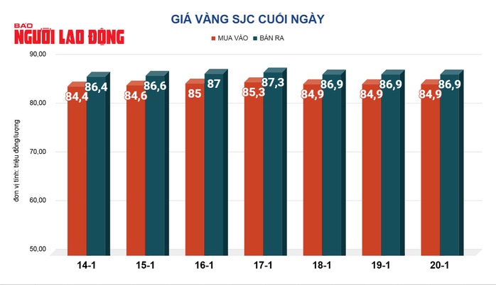 Giá vàng hôm nay, 21-1: Bất ngờ đảo chiều tăng mạnh- Ảnh 2. Giá vàng hôm nay, 21-1: Bất ngờ đảo chiều tăng mạnh- Ảnh 2.