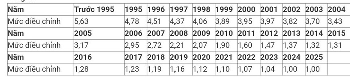 Mức điều chỉnh tiền lương tháng đóng BHXH làm căn cứ tính lương hưu từ 2025- Ảnh 2. Mức điều chỉnh tiền lương tháng đóng BHXH làm căn cứ tính lương hưu từ 2025- Ảnh 2.