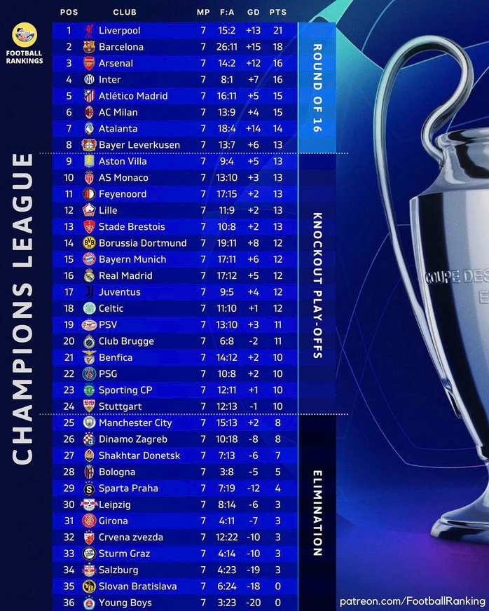 Pep Guardiola lý giải về trận thua ngược PSG, nguy cơ bị loại sớm Champions League- Ảnh 5. Pep Guardiola lý giải về trận thua ngược PSG, nguy cơ bị loại sớm Champions League- Ảnh 5.