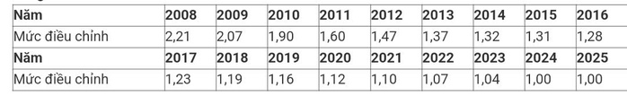 Mức điều chỉnh tiền lương tháng đóng BHXH làm căn cứ tính lương hưu từ 2025- Ảnh 5. Mức điều chỉnh tiền lương tháng đóng BHXH làm căn cứ tính lương hưu từ 2025- Ảnh 5.