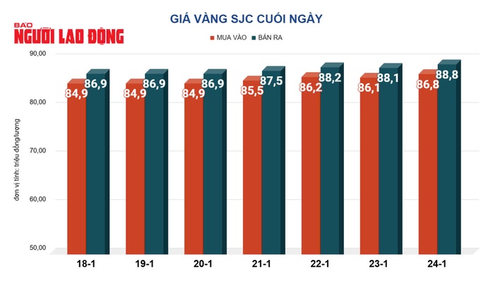 Giá vàng hôm nay, 25-1: Tăng mạnh- Ảnh 2. Giá vàng hôm nay, 25-1: Tăng mạnh- Ảnh 2.