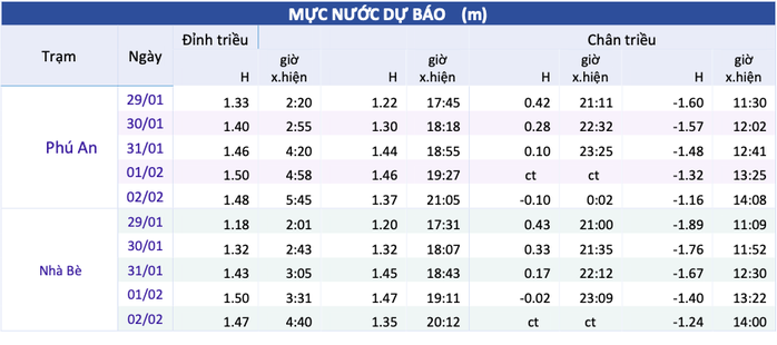 TP HCM gặp triều cường, Tây Nam bộ bị xâm nhập mặn trong những ngày Tết- Ảnh 2. TP HCM gặp triều cường, Tây Nam bộ bị xâm nhập mặn trong những ngày Tết- Ảnh 2.