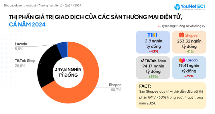 Bất ngờ kết quả cuộc đua giữa các sàn Shopee, TikTok Shop, Lazada và Tiki- Ảnh 1. Bất ngờ kết quả cuộc đua giữa các sàn Shopee, TikTok Shop, Lazada và Tiki- Ảnh 1.