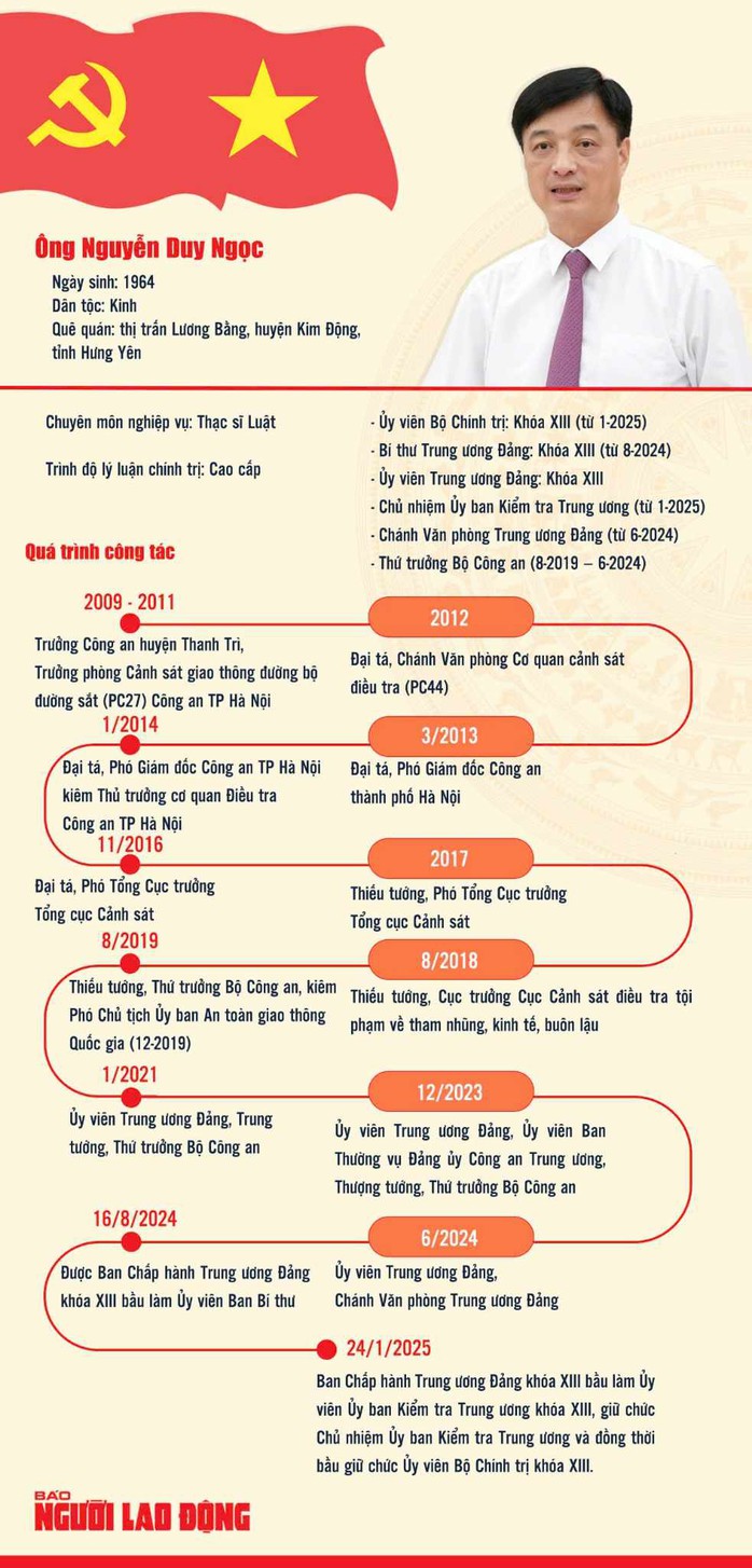 Ông Nguyễn Duy Ngọc được bầu làm Ủy viên Bộ Chính trị, Chủ nhiệm Ủy ban Kiểm tra Trung ương- Ảnh 3. Ông Nguyễn Duy Ngọc được bầu làm Ủy viên Bộ Chính trị, Chủ nhiệm Ủy ban Kiểm tra Trung ương- Ảnh 3.