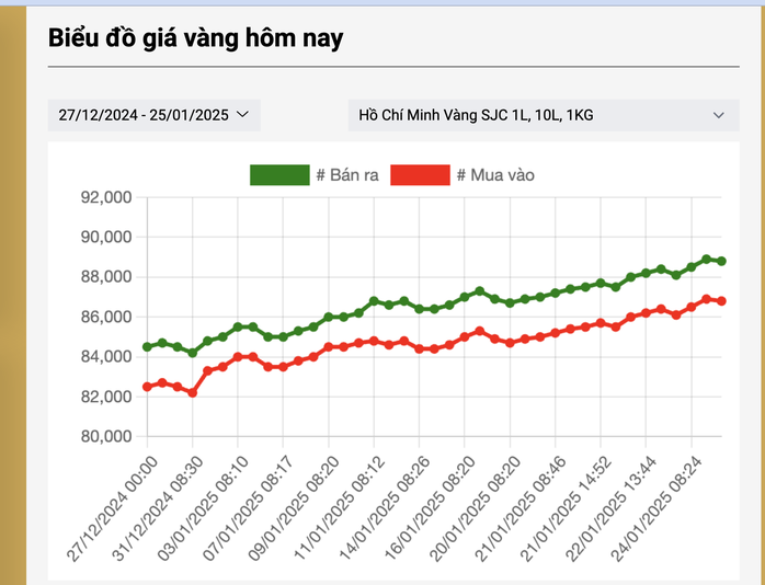 Giá vàng SJC bất ngờ tiến sát 89 triệu đồng/lượng khi giá thế giới hướng đỉnh lịch sử- Ảnh 2. Giá vàng SJC bất ngờ tiến sát 89 triệu đồng/lượng khi giá thế giới hướng đỉnh lịch sử- Ảnh 2.
