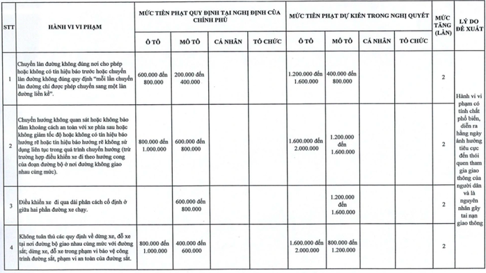 Hà Nội đề xuất tăng 1,5-2 lần mức phạt vi phạm giao thông so với Nghị định 168 với 107 lỗi- Ảnh 2. Hà Nội đề xuất tăng 1,5-2 lần mức phạt vi phạm giao thông so với Nghị định 168 với 107 lỗi- Ảnh 2.