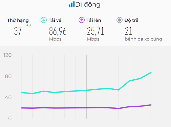 Tốc độ internet ở Việt Nam tăng hơn 60% sau khi có 5G, nhưng vẫn "cà giật"- Ảnh 1. Tốc độ internet ở Việt Nam tăng hơn 60% sau khi có 5G, nhưng vẫn "cà giật"- Ảnh 1.