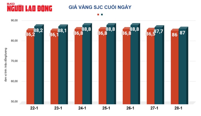 Giá vàng hôm nay, 29-1: Đảo chiều đi lên- Ảnh 2. Giá vàng hôm nay, 29-1: Đảo chiều đi lên- Ảnh 2.